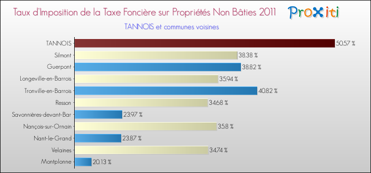 Taux d'imposition de la taxe foncière sur les immeubles et terrains non batis 2011 pour TANNOIS et les communes proches Comparaison des taux d'imposition de la taxe foncière sur les immeubles et terrains non batis 2011 pour TANNOIS et les communes voisines