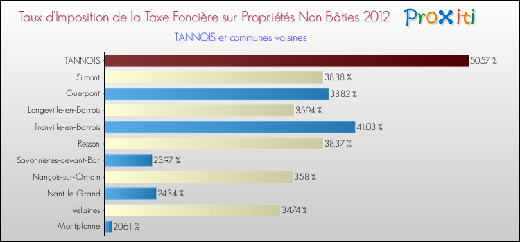 Taux d'imposition de la taxe foncière sur les immeubles et terrains non batis 2012 pour TANNOIS et les communes proches Comparaison des taux d'imposition de la taxe foncière sur les immeubles et terrains non batis 2012 pour TANNOIS et les communes voisines