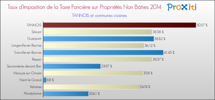 Taux d'imposition de la taxe foncière sur les immeubles et terrains non batis 2014 pour TANNOIS et les communes proches Comparaison des taux d'imposition de la taxe foncière sur les immeubles et terrains non batis 2014 pour TANNOIS et les communes voisines