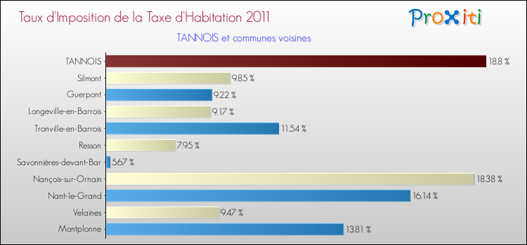 Taux d'imposition de la taxe d'habitation 2011 pour TANNOIS et les communes proches Comparaison des taux d'imposition de la taxe d'habitation 2011 pour TANNOIS et les communes voisines