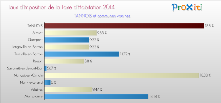 Taux d'imposition de la taxe d'habitation 2014 pour TANNOIS et les communes proches Comparaison des taux d'imposition de la taxe d'habitation 2014 pour TANNOIS et les communes voisines