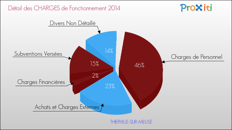 Décomposition des Charges de Fonctionnement 2014 de la commune de THIERVILLE-SUR-MEUSE Charges de Fonctionnement 2014 pour la commune de THIERVILLE-SUR-MEUSE