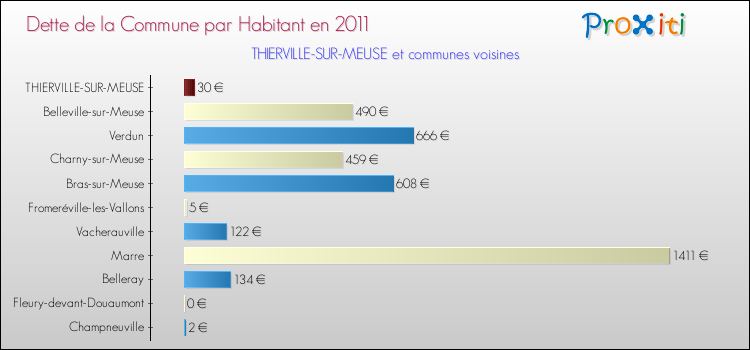 Dette par habitant de la commune en 2011 pour THIERVILLE-SUR-MEUSE et les communes proches Comparaison de la dette par habitant de la commune en 2011 pour THIERVILLE-SUR-MEUSE et les communes voisines