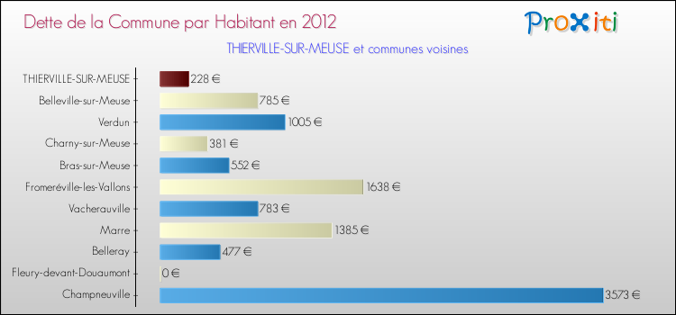 Dette par habitant de la commune en 2012 pour THIERVILLE-SUR-MEUSE et les communes proches Comparaison de la dette par habitant de la commune en 2012 pour THIERVILLE-SUR-MEUSE et les communes voisines