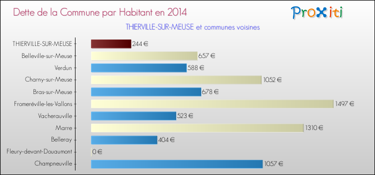 Dette par habitant de la commune en 2014 pour THIERVILLE-SUR-MEUSE et les communes proches Comparaison de la dette par habitant de la commune en 2014 pour THIERVILLE-SUR-MEUSE et les communes voisines