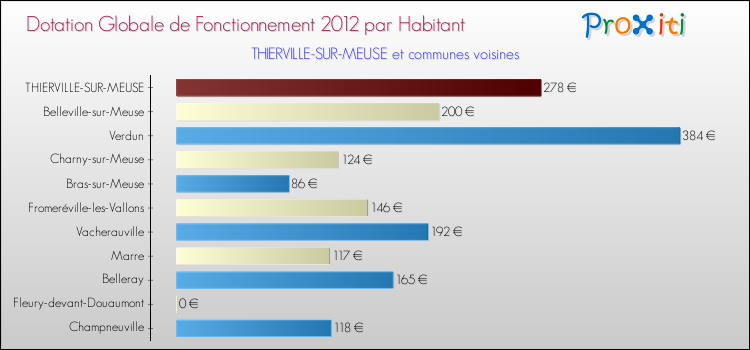 Montant des dotations globales de fonctionnement DGF par Habitant pour THIERVILLE-SUR-MEUSE et les communes proches Comparaison des des dotations globales de fonctionnement DGF par habitant pour THIERVILLE-SUR-MEUSE et les communes voisines