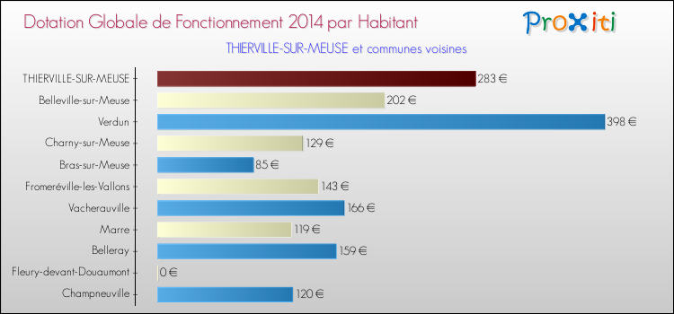 Montant des dotations globales de fonctionnement DGF par Habitant pour THIERVILLE-SUR-MEUSE et les communes proches en 2014. Comparaison des des dotations globales de fonctionnement DGF par habitant pour THIERVILLE-SUR-MEUSE et les communes voisines en 2014.