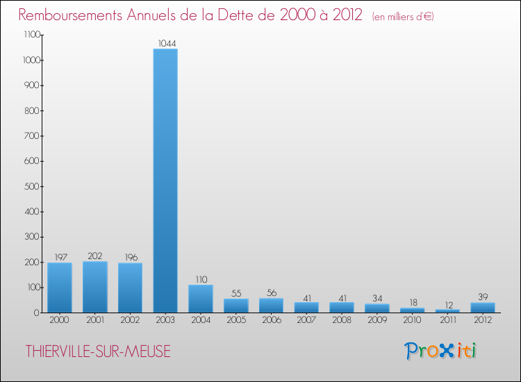 Evolution de l'annuité de la dette pour la commune de THIERVILLE-SUR-MEUSE de 2000 à 2012 Annuités de la dette pour THIERVILLE-SUR-MEUSE de 2000 à 2012