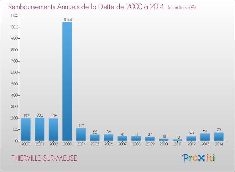 Evolution de l'annuité de la dette pour la commune de THIERVILLE-SUR-MEUSE de 2000 à 2014 Annuités de la dette pour THIERVILLE-SUR-MEUSE de 2000 à 2014