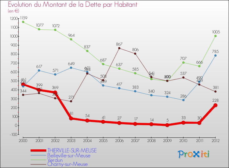 Evolution de la dette par habitant pour la commune de THIERVILLE-SUR-MEUSE et les communes proches de 2000 à 2012 Comparaison de la dette par habitant pour THIERVILLE-SUR-MEUSE et les communes voisines de 2000 à 2012