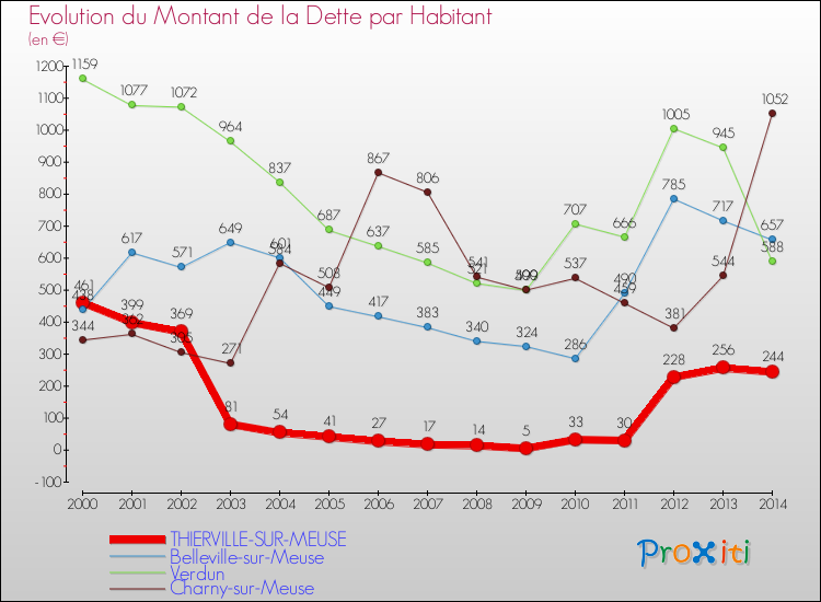 Evolution de la dette par habitant pour la commune de THIERVILLE-SUR-MEUSE et les communes proches de 2000 à 2014 Comparaison de la dette par habitant pour THIERVILLE-SUR-MEUSE et les communes voisines de 2000 à 2014