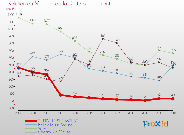 Evolution de la dette par habitant pour la commune de THIERVILLE-SUR-MEUSE et les communes proches Comparaison de la dette par habitant pour THIERVILLE-SUR-MEUSE et les communes voisines
