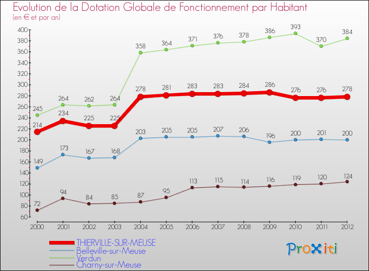 Evolution et montant de la dotation globale de fonctionnement par Habitant pour THIERVILLE-SUR-MEUSE et les communes proches Comparaison des dotations globales de fonctionnement par habitant pour THIERVILLE-SUR-MEUSE et les communes voisines