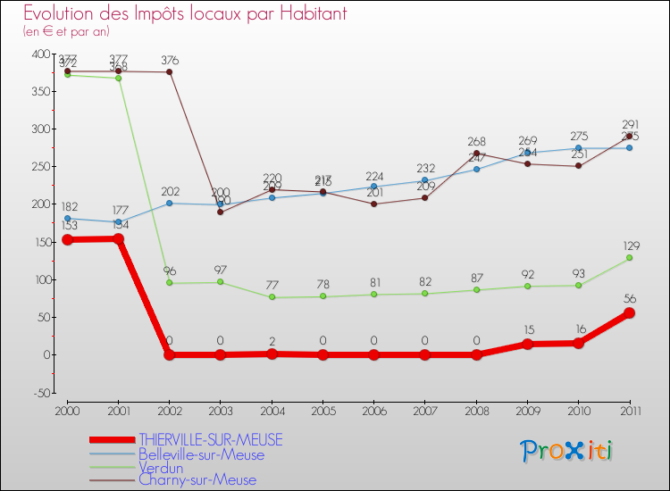 Evolution et montant des impôts locaux par Habitant pour THIERVILLE-SUR-MEUSE et les communes proches Comparaison des impôts locaux par habitant pour THIERVILLE-SUR-MEUSE et les communes voisines