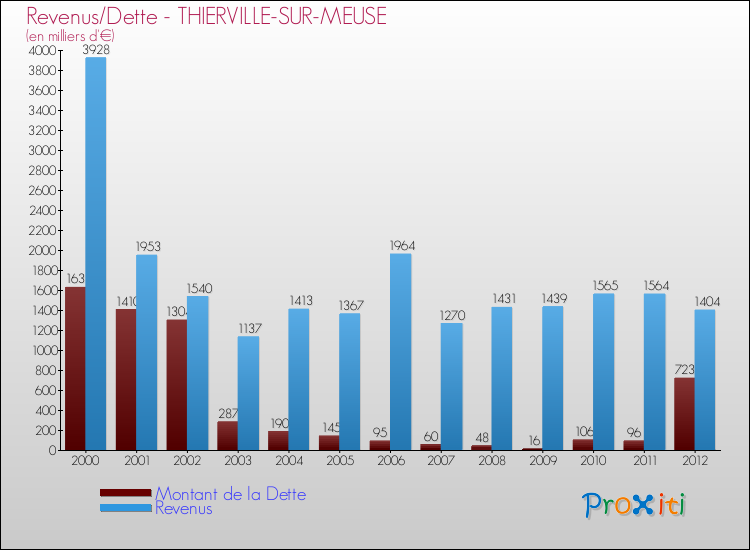 Evolution comparée de la dette et des revenus pour la commune de THIERVILLE-SUR-MEUSE de 2000 à 2012 Comparaison de la dette et des revenus pour THIERVILLE-SUR-MEUSE de 2000 à 2012