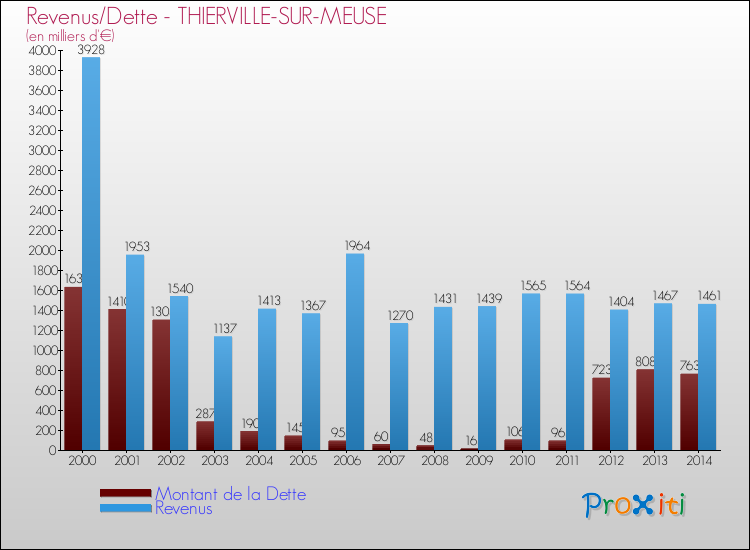 Evolution comparée de la dette et des revenus pour la commune de THIERVILLE-SUR-MEUSE de 2000 à 2014 Comparaison de la dette et des revenus pour THIERVILLE-SUR-MEUSE de 2000 à 2014