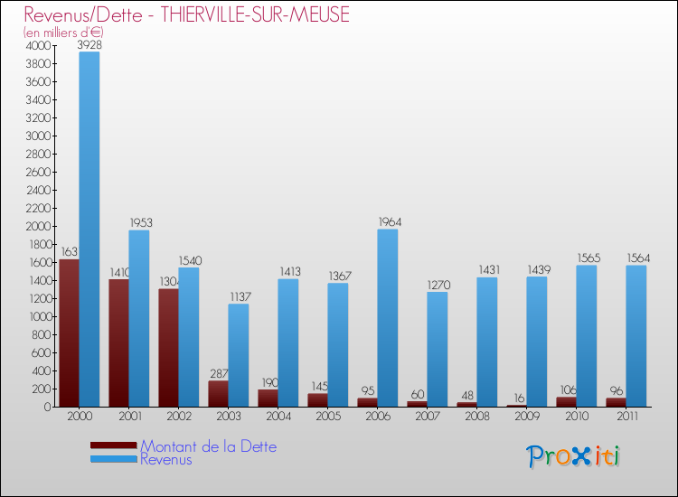 Evolution comparée de la dette et des revenus pour la commune de THIERVILLE-SUR-MEUSE de 2000 à 2011 Comparaison de la dette et des revenus pour THIERVILLE-SUR-MEUSE de 2000 à 2011