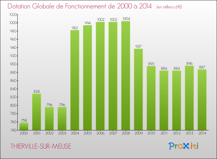 Evolution du montant de la Dotation Globale de Fonctionnement pour la commune de THIERVILLE-SUR-MEUSE de 2000 à 2014 Evolution du montant de la Dotation Globale de Fonctionnement pour THIERVILLE-SUR-MEUSE de 2000 à 2014
