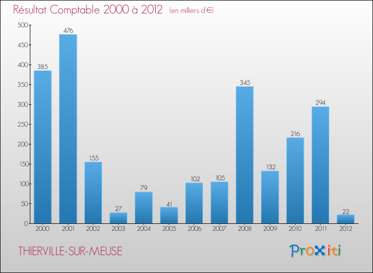 Evolution du résultat comptable pour la commune de THIERVILLE-SUR-MEUSE de 2000 à 2012 Evolution du résultat comptable pour THIERVILLE-SUR-MEUSE de 2000 à 2012