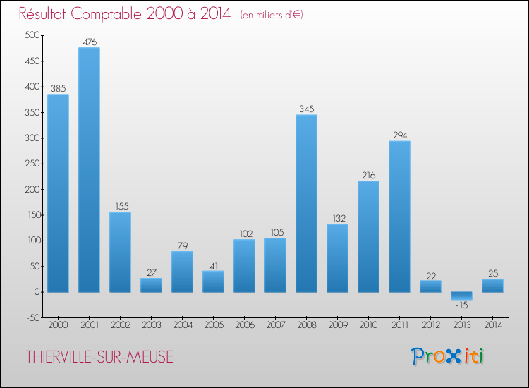 Evolution du résultat comptable pour la commune de THIERVILLE-SUR-MEUSE de 2000 à 2014 Evolution du résultat comptable pour THIERVILLE-SUR-MEUSE de 2000 à 2014