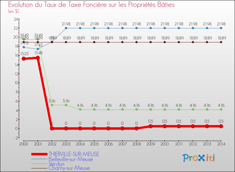 Evolution du taux de la taxe foncière sur le bati pour THIERVILLE-SUR-MEUSE et les communes proches de 2000 à 2014 Comparaison des taux de taxe foncière sur le bati pour THIERVILLE-SUR-MEUSE et les communes voisines de 2000 à 2014