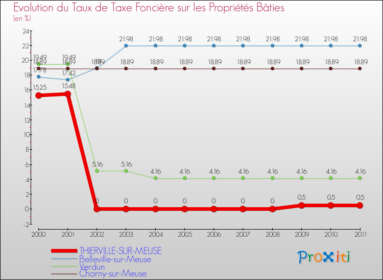 Evolution du taux de la taxe foncière sur le bati pour THIERVILLE-SUR-MEUSE et les communes proches Comparaison des taux de taxe foncière sur le bati pour THIERVILLE-SUR-MEUSE et les communes voisines