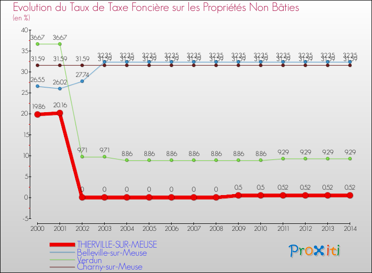 Evolution du taux de la taxe foncière sur les immeubles et terrains non batis pour THIERVILLE-SUR-MEUSE et les communes proches de 2000 à 2014 Comparaison des taux de la taxe foncière sur les immeubles et terrains non batis pour THIERVILLE-SUR-MEUSE et les communes voisines de 2000 à 2014