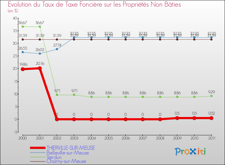 Evolution du taux de la taxe foncière sur les immeubles et terrains non batis pour THIERVILLE-SUR-MEUSE et les communes proches Comparaison des taux de la taxe foncière sur les immeubles et terrains non batis pour THIERVILLE-SUR-MEUSE et les communes voisines