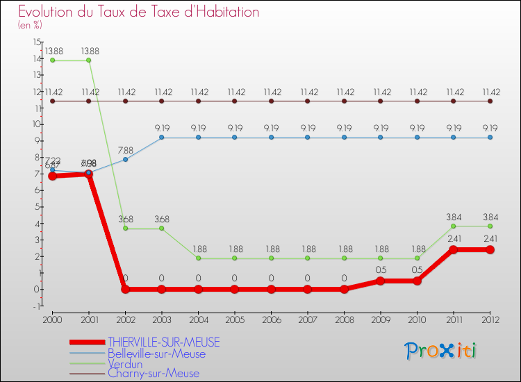 Evolution du taux de la taxe d'habitation pour THIERVILLE-SUR-MEUSE et les communes proches Comparaison des taux de la taxe d'habitation pour THIERVILLE-SUR-MEUSE et les communes voisines