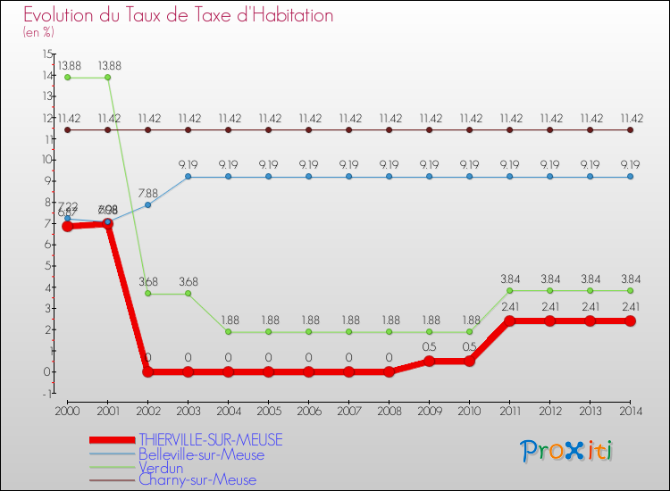 Evolution du taux de la taxe d'habitation pour THIERVILLE-SUR-MEUSE et les communes proches de 2000 à 2014 Comparaison des taux de la taxe d'habitation pour THIERVILLE-SUR-MEUSE et les communes voisines de 2000 à 2014