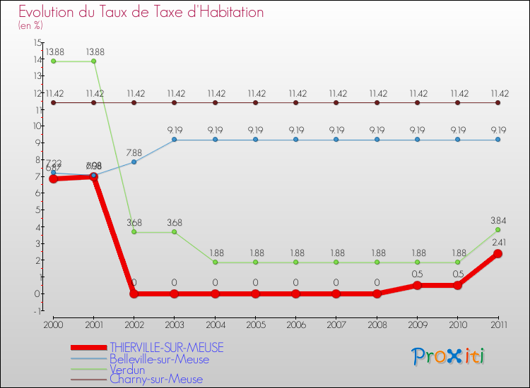 Evolution du taux de la taxe d'habitation pour THIERVILLE-SUR-MEUSE et les communes proches Comparaison des taux de la taxe d'habitation pour THIERVILLE-SUR-MEUSE et les communes voisines