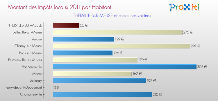 Montant des impôts locaux par Habitant pour THIERVILLE-SUR-MEUSE et les communes proches Comparaison des impôts locaux par habitant pour THIERVILLE-SUR-MEUSE et les communes voisines