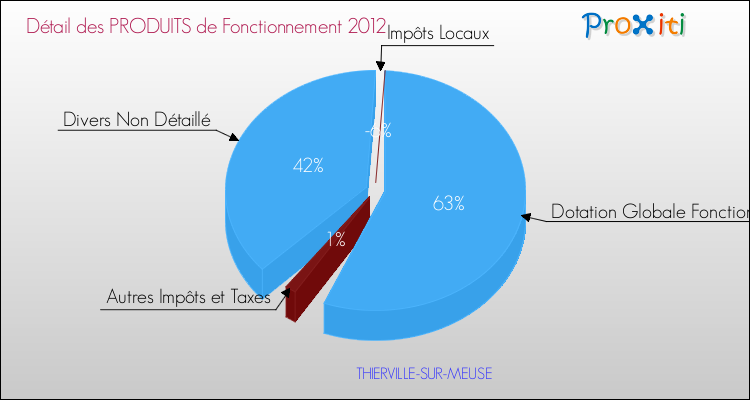 Décomposition du Budget de Fonctionnement 2012 de la commune de THIERVILLE-SUR-MEUSE Budget de Fonctionnement 2012 pour la commune de THIERVILLE-SUR-MEUSE