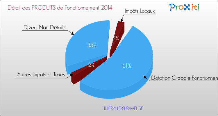 Décomposition du Budget de Fonctionnement 2014 de la commune de THIERVILLE-SUR-MEUSE Budget de Fonctionnement 2014 pour la commune de THIERVILLE-SUR-MEUSE