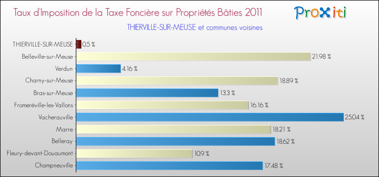 Taux d'imposition de la taxe foncière sur le bati 2011 pour THIERVILLE-SUR-MEUSE et les communes proches Comparaison des taux d'imposition de la taxe foncière sur le bati 2011 pour THIERVILLE-SUR-MEUSE et les communes voisines