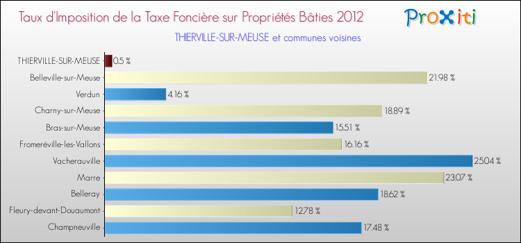 Taux d'imposition de la taxe foncière sur le bati 2012 pour THIERVILLE-SUR-MEUSE et les communes proches Comparaison des taux d'imposition de la taxe foncière sur le bati 2012 pour THIERVILLE-SUR-MEUSE et les communes voisines