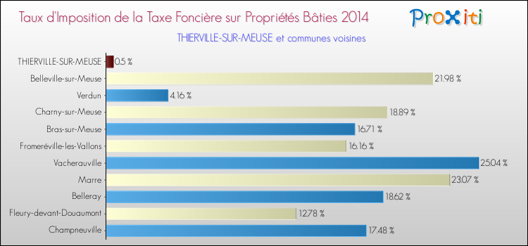 Taux d'imposition de la taxe foncière sur le bati 2014 pour THIERVILLE-SUR-MEUSE et les communes proches Comparaison des taux d'imposition de la taxe foncière sur le bati 2014 pour THIERVILLE-SUR-MEUSE et les communes voisines