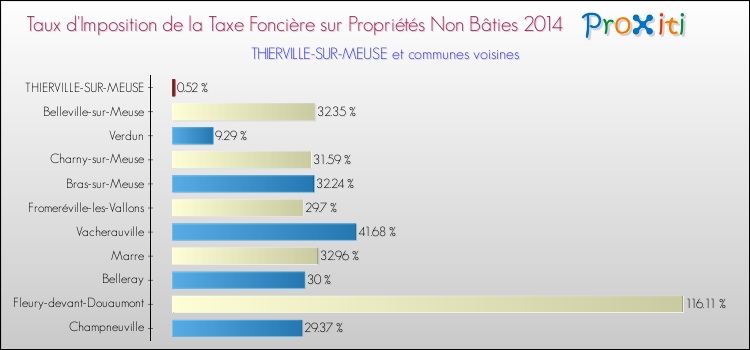 Taux d'imposition de la taxe foncière sur les immeubles et terrains non batis 2014 pour THIERVILLE-SUR-MEUSE et les communes proches Comparaison des taux d'imposition de la taxe foncière sur les immeubles et terrains non batis 2014 pour THIERVILLE-SUR-MEUSE et les communes voisines