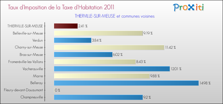 Taux d'imposition de la taxe d'habitation 2011 pour THIERVILLE-SUR-MEUSE et les communes proches Comparaison des taux d'imposition de la taxe d'habitation 2011 pour THIERVILLE-SUR-MEUSE et les communes voisines