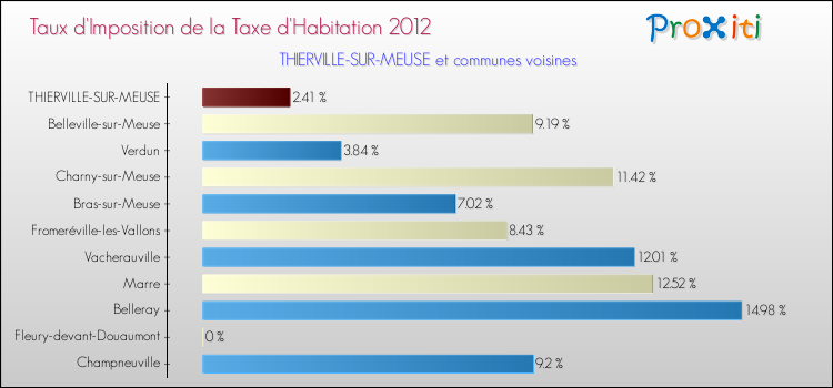Taux d'imposition de la taxe d'habitation 2012 pour THIERVILLE-SUR-MEUSE et les communes proches Comparaison des taux d'imposition de la taxe d'habitation 2012 pour THIERVILLE-SUR-MEUSE et les communes voisines