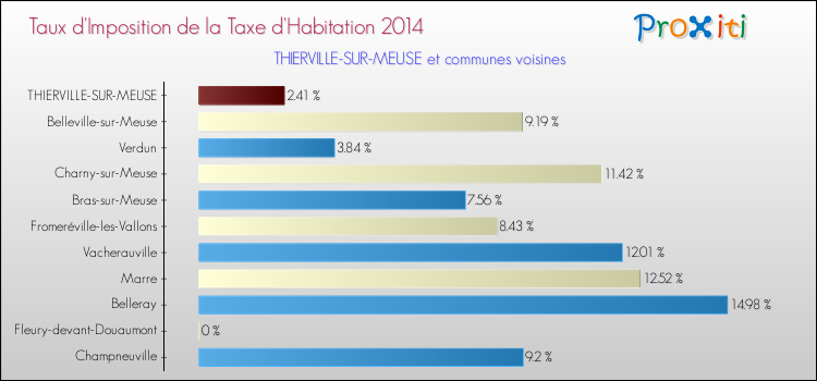 Taux d'imposition de la taxe d'habitation 2014 pour THIERVILLE-SUR-MEUSE et les communes proches Comparaison des taux d'imposition de la taxe d'habitation 2014 pour THIERVILLE-SUR-MEUSE et les communes voisines