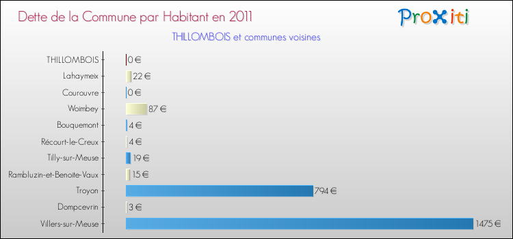 Dette par habitant de la commune en 2011 pour THILLOMBOIS et les communes proches Comparaison de la dette par habitant de la commune en 2011 pour THILLOMBOIS et les communes voisines