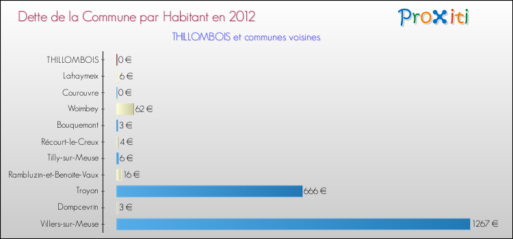 Dette par habitant de la commune en 2012 pour THILLOMBOIS et les communes proches Comparaison de la dette par habitant de la commune en 2012 pour THILLOMBOIS et les communes voisines