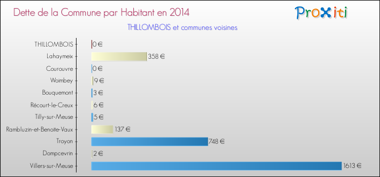 Dette par habitant de la commune en 2014 pour THILLOMBOIS et les communes proches Comparaison de la dette par habitant de la commune en 2014 pour THILLOMBOIS et les communes voisines
