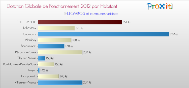 Montant des dotations globales de fonctionnement DGF par Habitant pour THILLOMBOIS et les communes proches Comparaison des des dotations globales de fonctionnement DGF par habitant pour THILLOMBOIS et les communes voisines