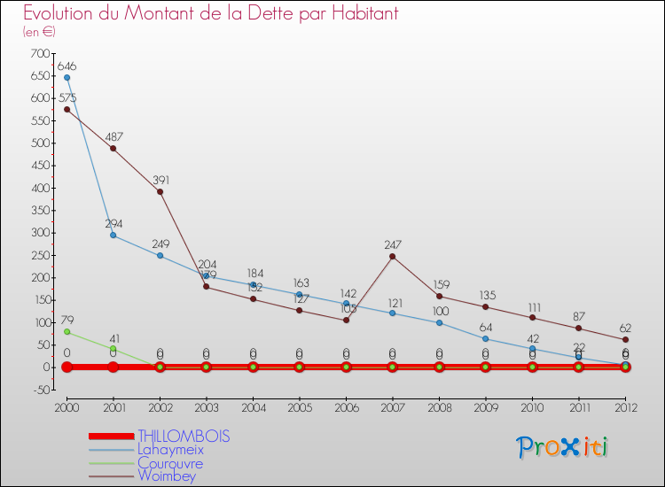 Evolution de la dette par habitant pour la commune de THILLOMBOIS et les communes proches de 2000 à 2012 Comparaison de la dette par habitant pour THILLOMBOIS et les communes voisines de 2000 à 2012