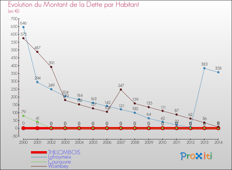 Evolution de la dette par habitant pour la commune de THILLOMBOIS et les communes proches de 2000 à 2014 Comparaison de la dette par habitant pour THILLOMBOIS et les communes voisines de 2000 à 2014