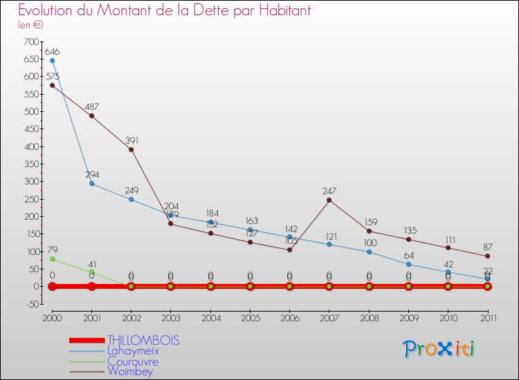 Evolution de la dette par habitant pour la commune de THILLOMBOIS et les communes proches Comparaison de la dette par habitant pour THILLOMBOIS et les communes voisines