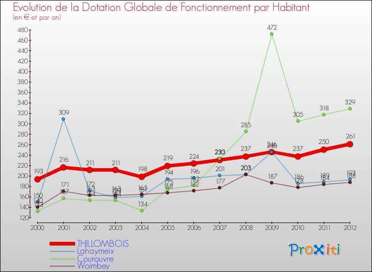 Evolution et montant de la dotation globale de fonctionnement par Habitant pour THILLOMBOIS et les communes proches Comparaison des dotations globales de fonctionnement par habitant pour THILLOMBOIS et les communes voisines