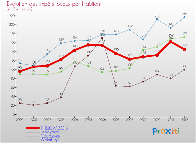 Evolution et montant des impôts locaux par Habitant pour THILLOMBOIS et les communes proches Comparaison des impôts locaux par habitant pour THILLOMBOIS et les communes voisines
